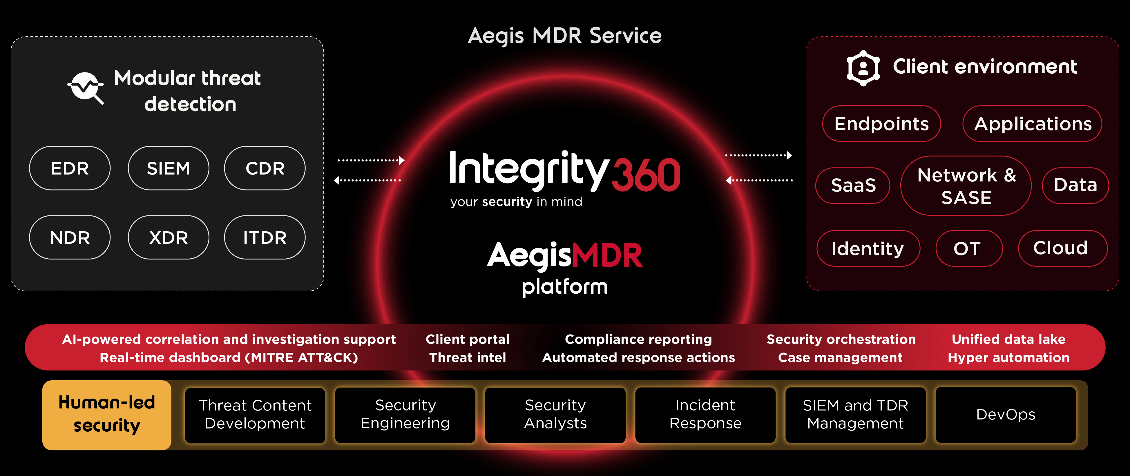 Integrity360-Aegis-MDR-platform