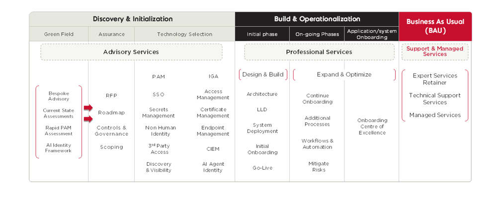 Integrity360-Identity-Services-Diagram-CA