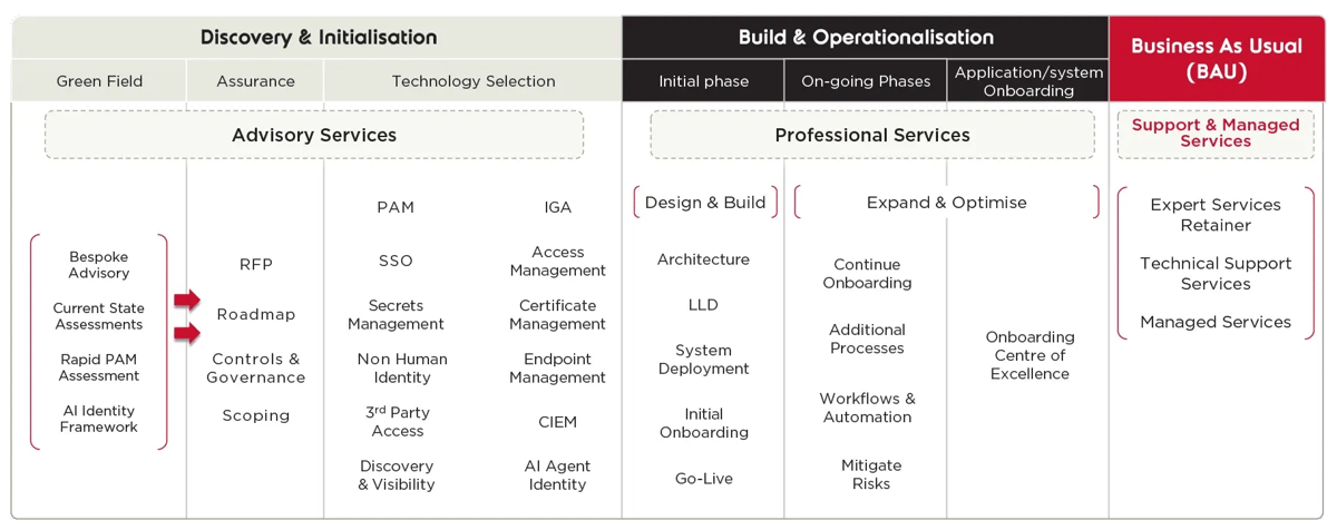 Integrity360-Identity-Services-Diagram