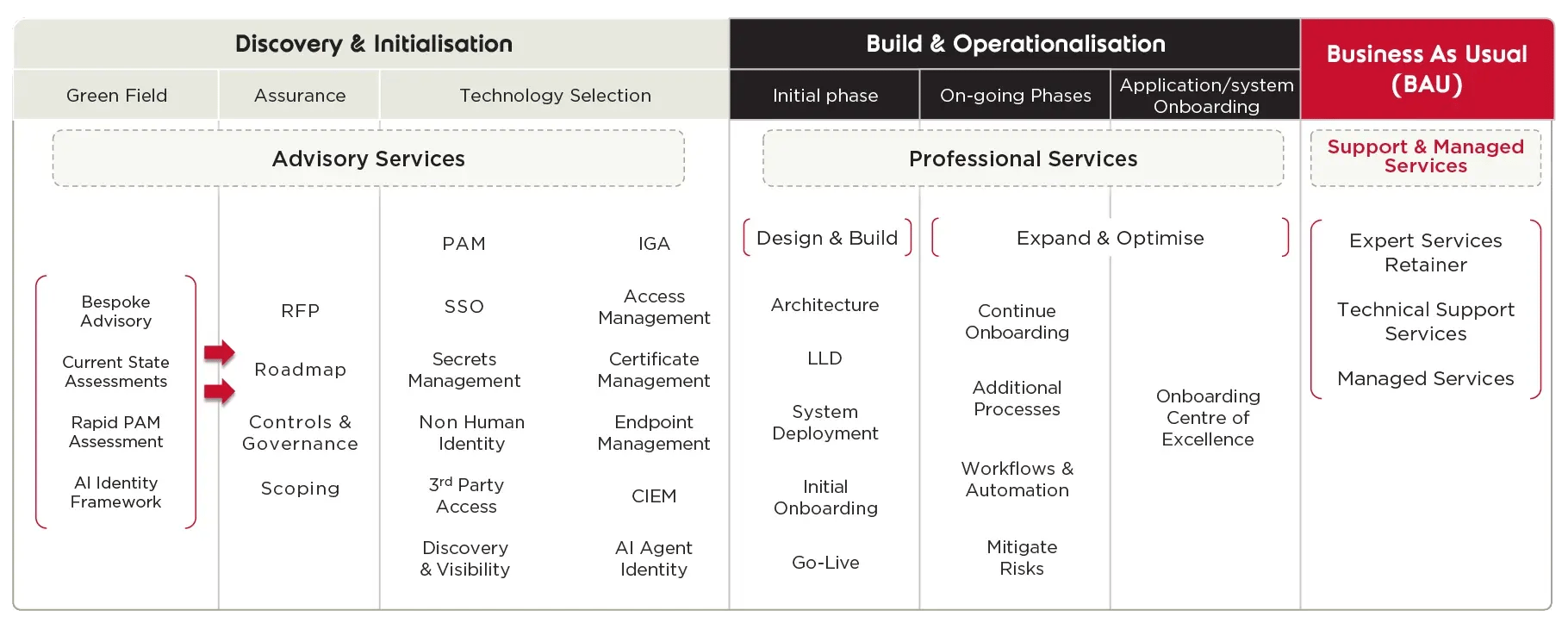 Integrity360-Identity-Services-Diagram