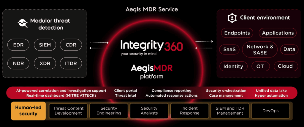 Managed-Detection-And-Response-Service-Cyber-Security-Integrity3601-1024x431